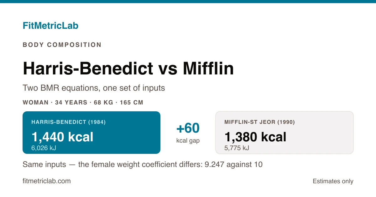 The Harris-Benedict and Mifflin-St Jeor weight coefficients side by side, 9.247 against 10, returning 1,440 kcal and 1,380 kcal for the same woman