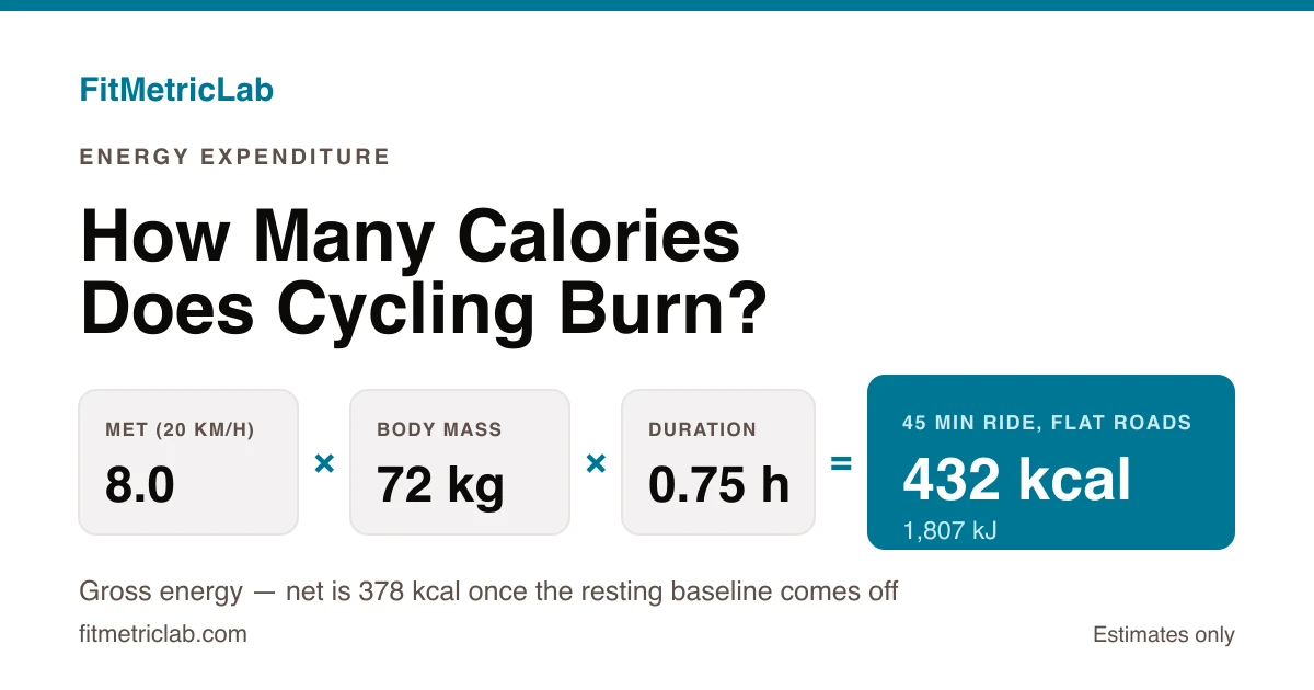 MET formula card showing 8.0 METs x 72 kg x 0.75 hours giving 432 kcal (1,807 kJ) for a 45 minute ride