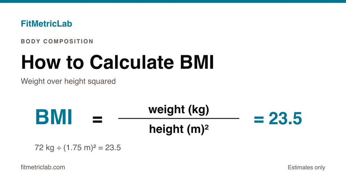 BMI formula shown as weight in kilograms divided by height in metres squared