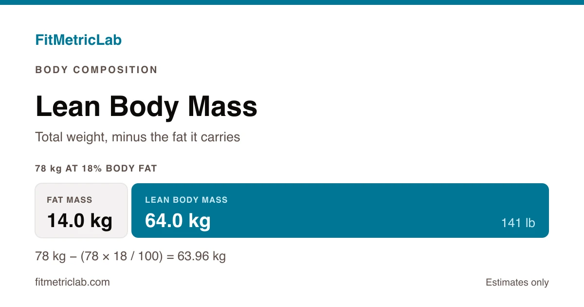 Total body weight of 78 kg split into 14.0 kg of fat mass and 64.0 kg of lean body mass at 18 percent body fat