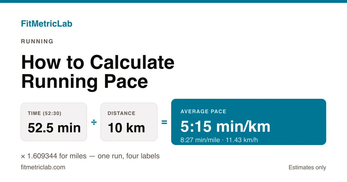 Pace card showing 52.5 minutes divided by 10 km giving 5:15 min/km and 8:27 min/mile