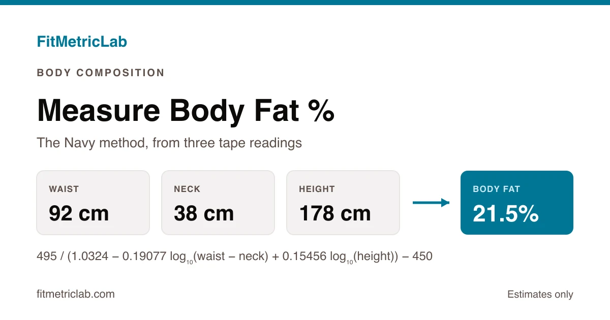 The Navy circumference method shown as waist minus neck over height, resolving to an estimate of 21.5 per cent body fat