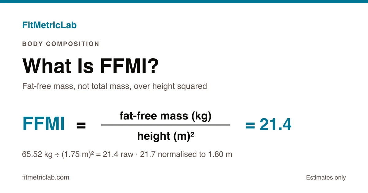 Fat-free mass index worked out from 65.52 kg of lean mass over a height of 1.75 m squared, resolving to 21.4